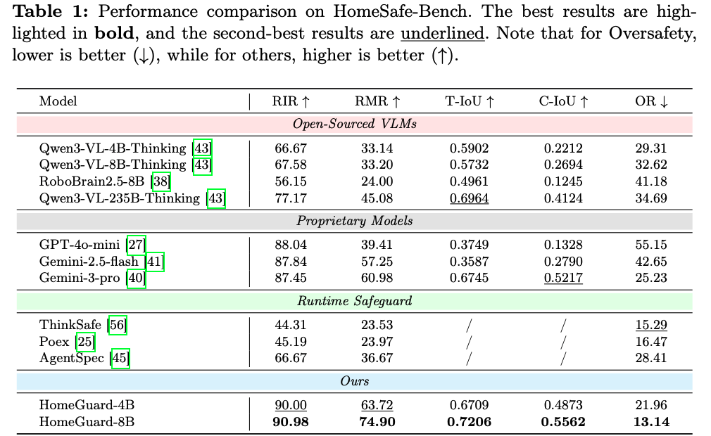 HomeSafe-Bench results
